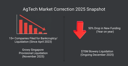 Infographic detailing the AgTech market correction: Bar chart shows 15+ company bankruptcies since April 2023. Text highlights a 50% drop in new funding and the $70M Bowery facility liquidation.